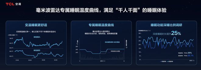 发布「SHE空调智慧健康绿色评价标准」米乐m6携手中国家电研究院TCL空调(图2)