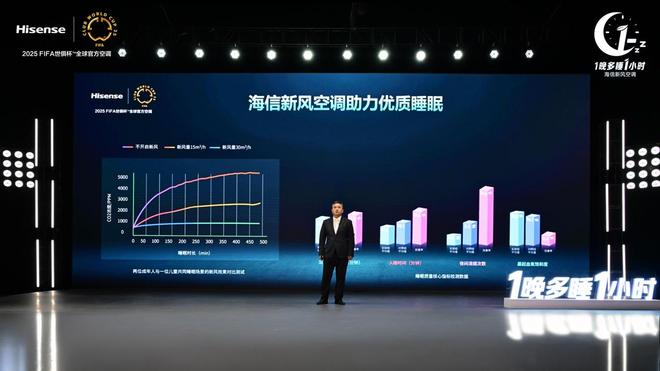 新风空调健康睡眠解决方案1晚多睡1小时！海信发布(图2)