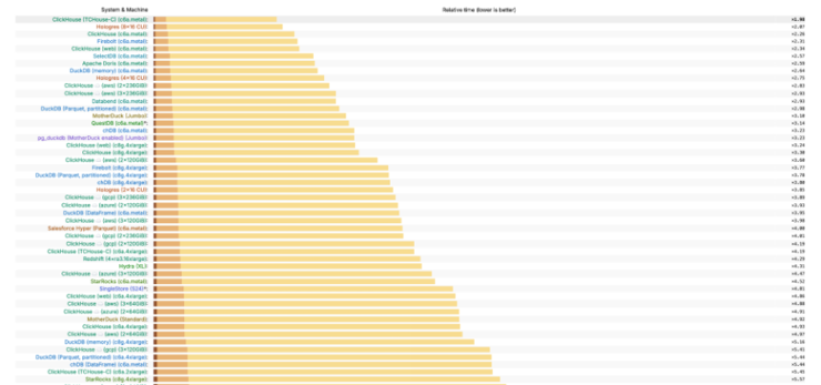 ckbench测试中位居第一腾讯云在全球数据分析Cli(图1) ckbench测试中位居第一腾讯云在全球数据分析Cli(图1)