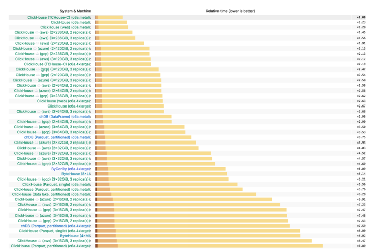 ckbench测试中位居第一腾讯云在全球数据分析Cli(图2) ckbench测试中位居第一腾讯云在全球数据分析Cli(图2)