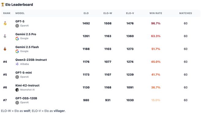 七大LLM狂飙演技人类玩家看完沉默GPT-5冷酷操盘狼人杀一战封神!(图14) 七大LLM狂飙演技人类玩家看完沉默GPT-5冷酷操盘狼人杀一战封神!(图14)