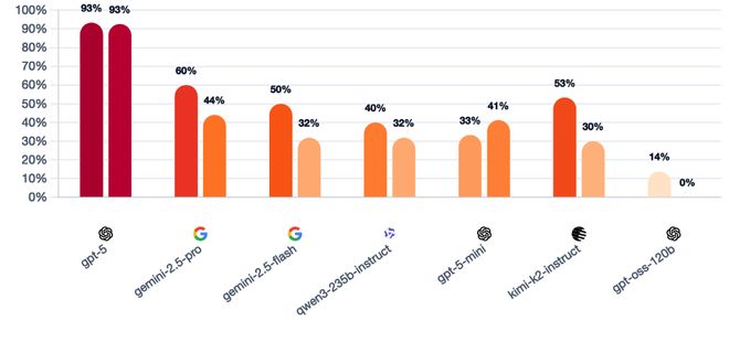 七大LLM狂飙演技人类玩家看完沉默GPT-5冷酷操盘狼人杀一战封神!(图16) 七大LLM狂飙演技人类玩家看完沉默GPT-5冷酷操盘狼人杀一战封神!(图16)