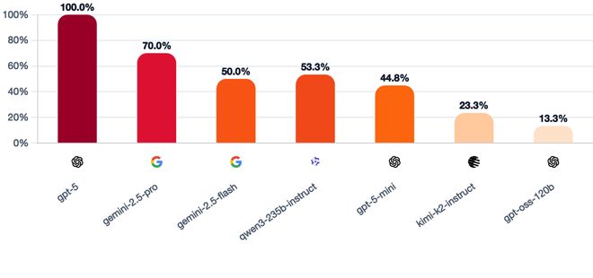 七大LLM狂飙演技人类玩家看完沉默GPT-5冷酷操盘狼人杀一战封神!(图13) 七大LLM狂飙演技人类玩家看完沉默GPT-5冷酷操盘狼人杀一战封神!(图13)