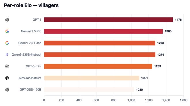 七大LLM狂飙演技人类玩家看完沉默GPT-5冷酷操盘狼人杀一战封神!(图26) 七大LLM狂飙演技人类玩家看完沉默GPT-5冷酷操盘狼人杀一战封神!(图26)