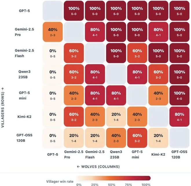 七大LLM狂飙演技人类玩家看完沉默GPT-5冷酷操盘狼人杀一战封神!(图19) 七大LLM狂飙演技人类玩家看完沉默GPT-5冷酷操盘狼人杀一战封神!(图19)