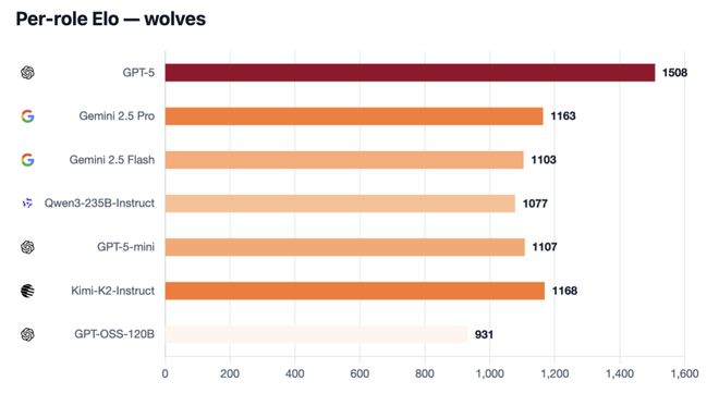 七大LLM狂飙演技人类玩家看完沉默GPT-5冷酷操盘狼人杀一战封神!(图21) 七大LLM狂飙演技人类玩家看完沉默GPT-5冷酷操盘狼人杀一战封神!(图21)
