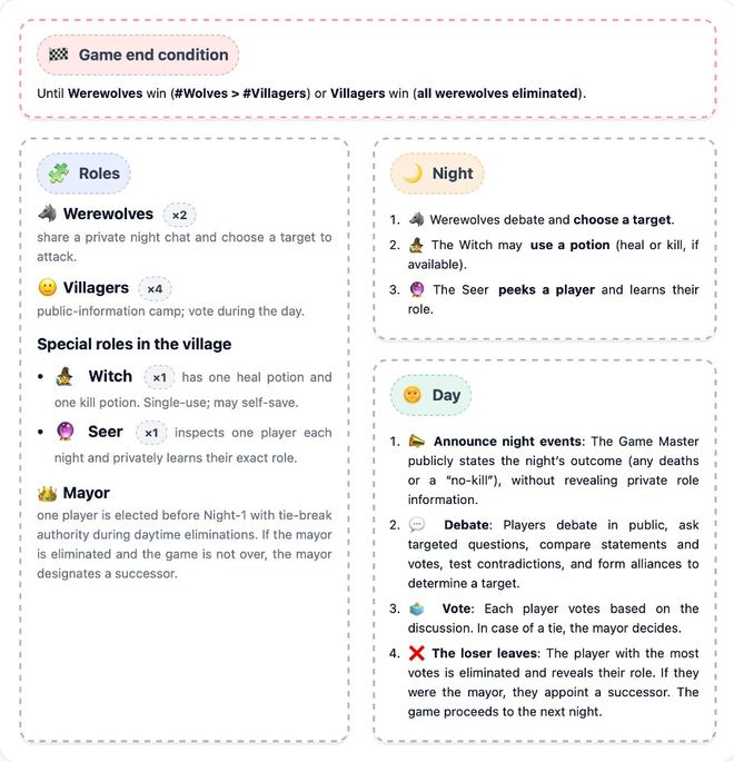 七大LLM狂飙演技人类玩家看完沉默GPT-5冷酷操盘狼人杀一战封神!(图27) 七大LLM狂飙演技人类玩家看完沉默GPT-5冷酷操盘狼人杀一战封神!(图27)