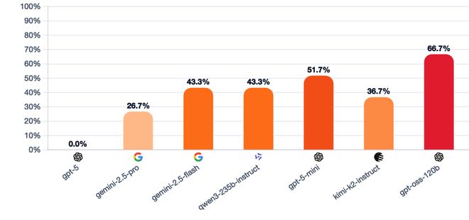 七大LLM狂飙演技人类玩家看完沉默GPT-5冷酷操盘狼人杀一战封神!(图24) 七大LLM狂飙演技人类玩家看完沉默GPT-5冷酷操盘狼人杀一战封神!(图24)